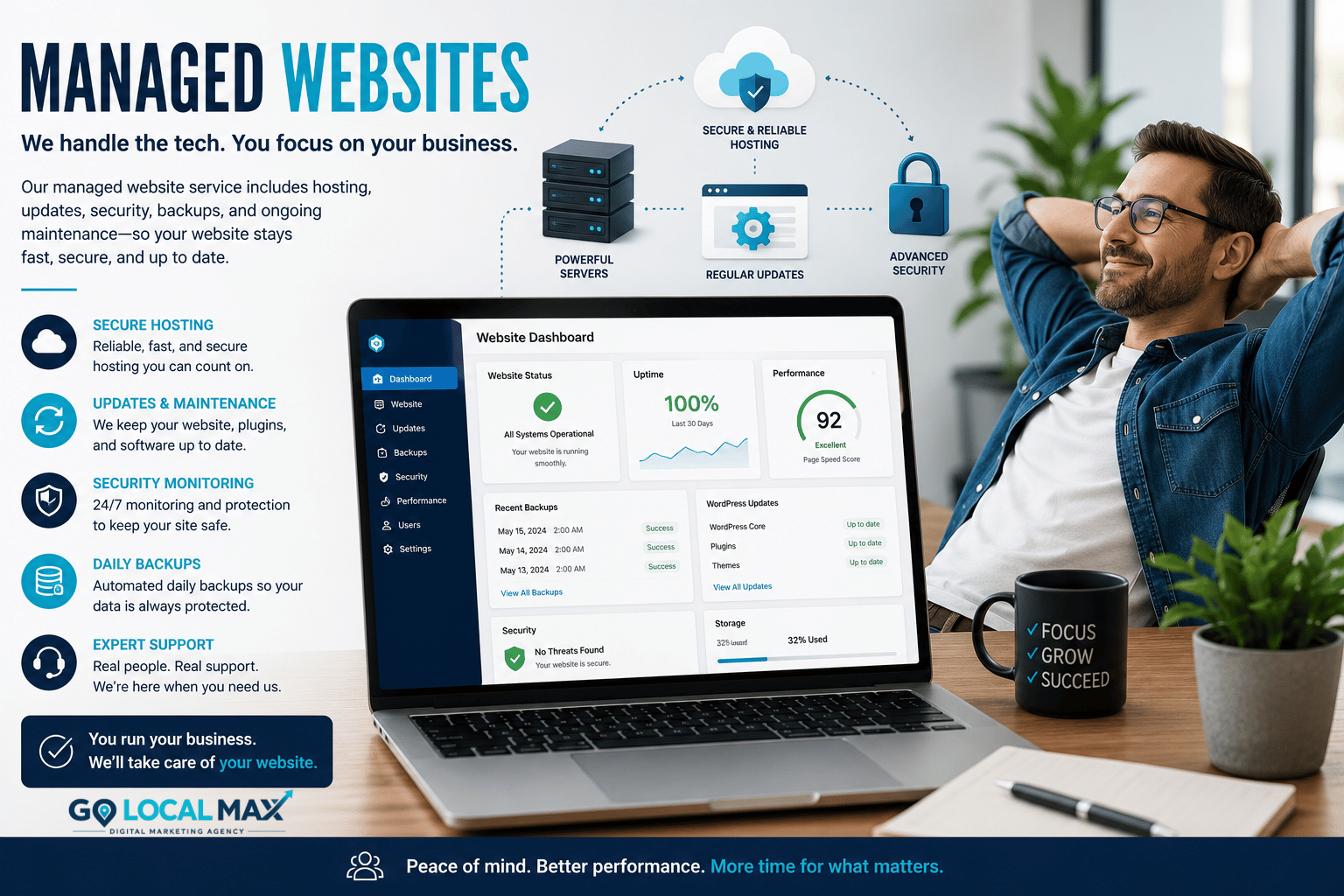 Managed website services with hosting, security, updates, backups, and ongoing website maintenance for small businesses.