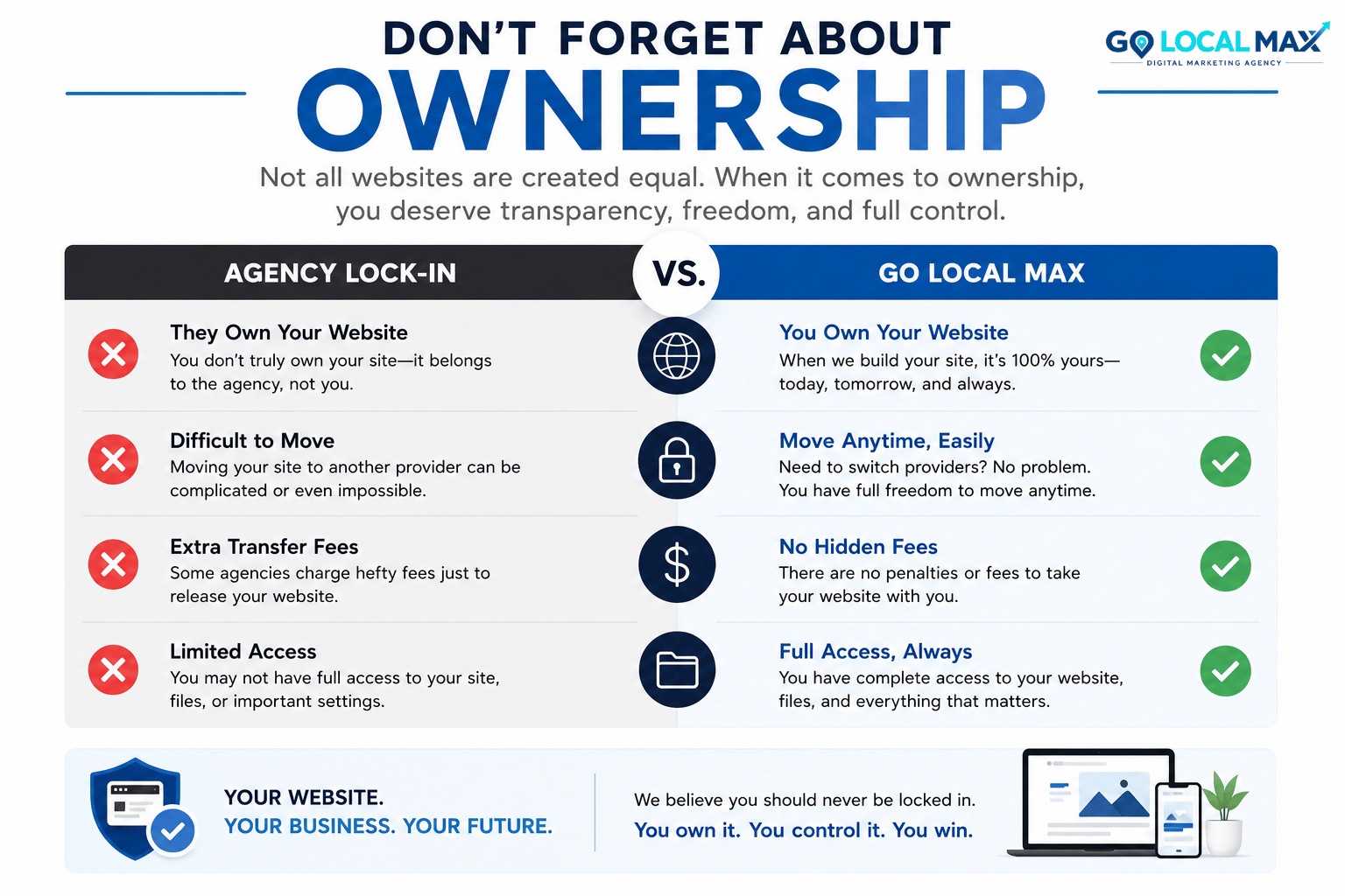 Comparison infographic showing the difference between agency website lock-in and full website ownership with Go Local Max.