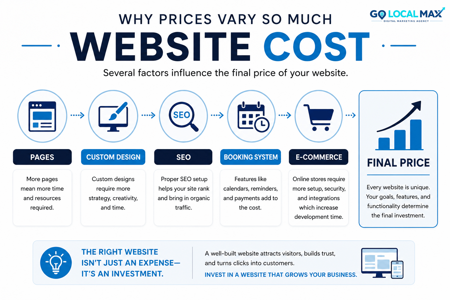 Infographic showing the factors that affect website cost, including pages, custom design, SEO, booking systems, e-commerce, and overall project requirements.